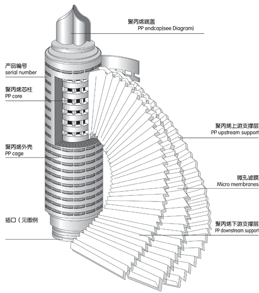 濾芯基礎(chǔ)知識